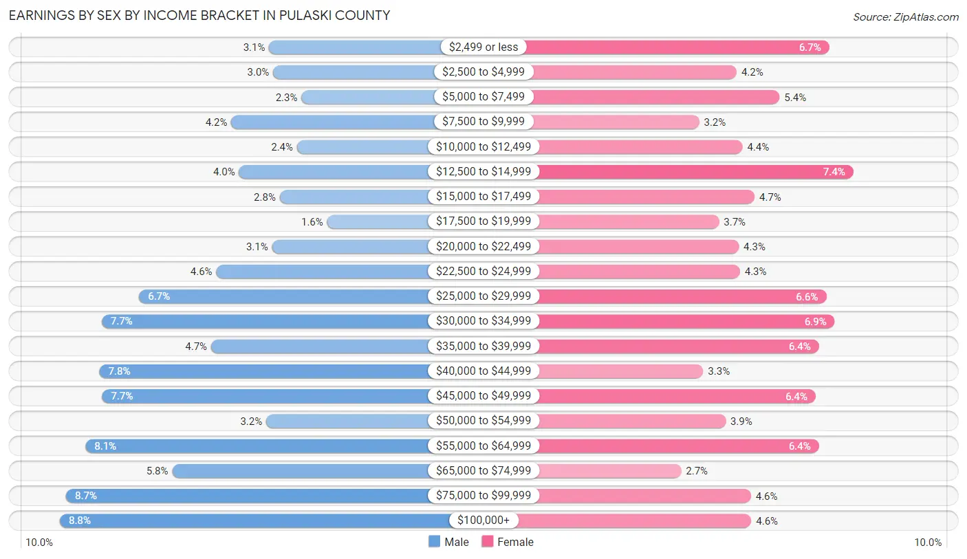 Earnings by Sex by Income Bracket in Pulaski County