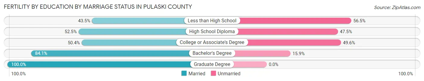 Female Fertility by Education by Marriage Status in Pulaski County