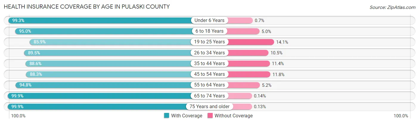 Health Insurance Coverage by Age in Pulaski County
