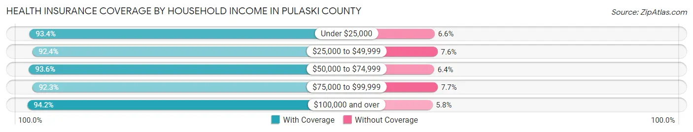 Health Insurance Coverage by Household Income in Pulaski County
