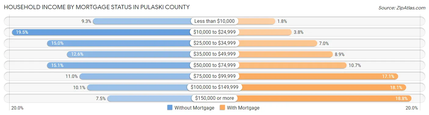 Household Income by Mortgage Status in Pulaski County