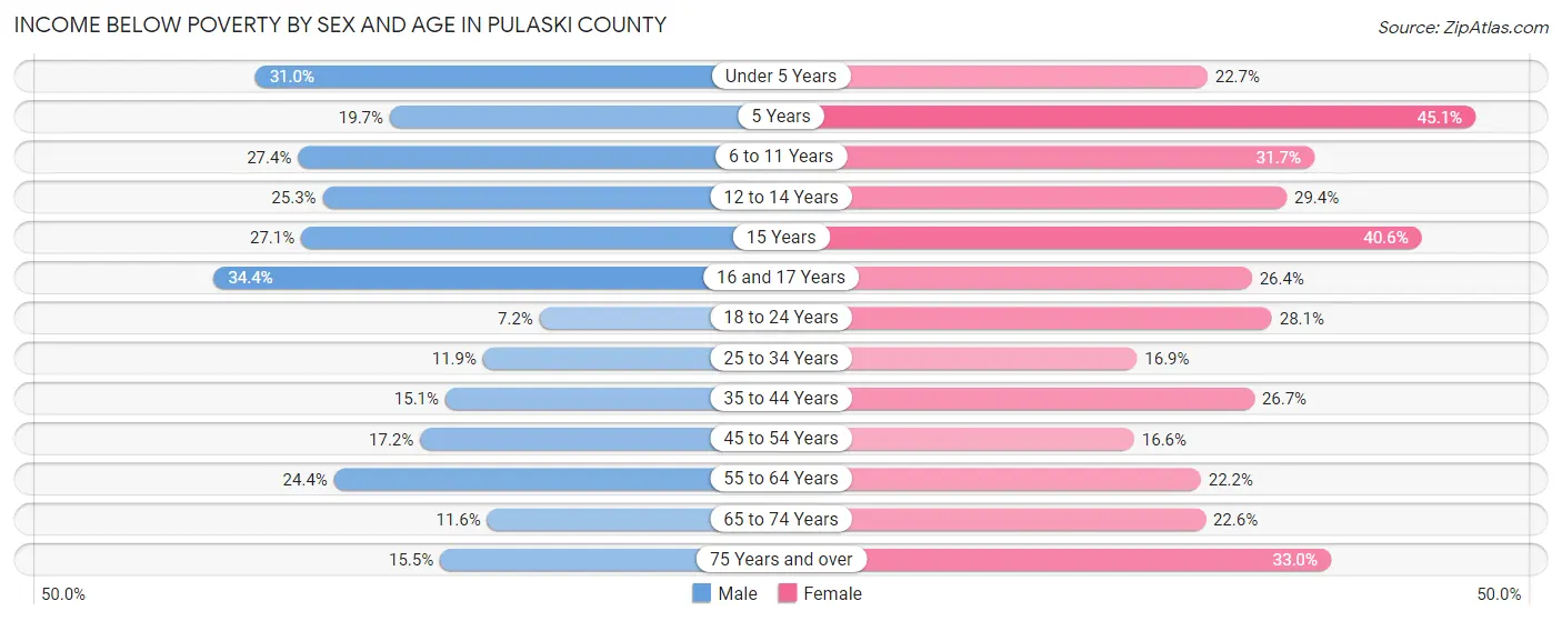 Income Below Poverty by Sex and Age in Pulaski County