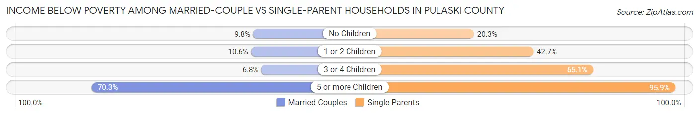 Income Below Poverty Among Married-Couple vs Single-Parent Households in Pulaski County
