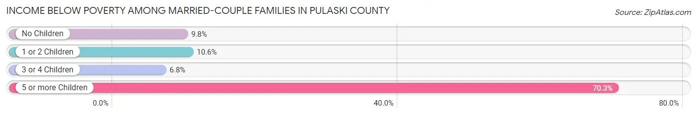 Income Below Poverty Among Married-Couple Families in Pulaski County