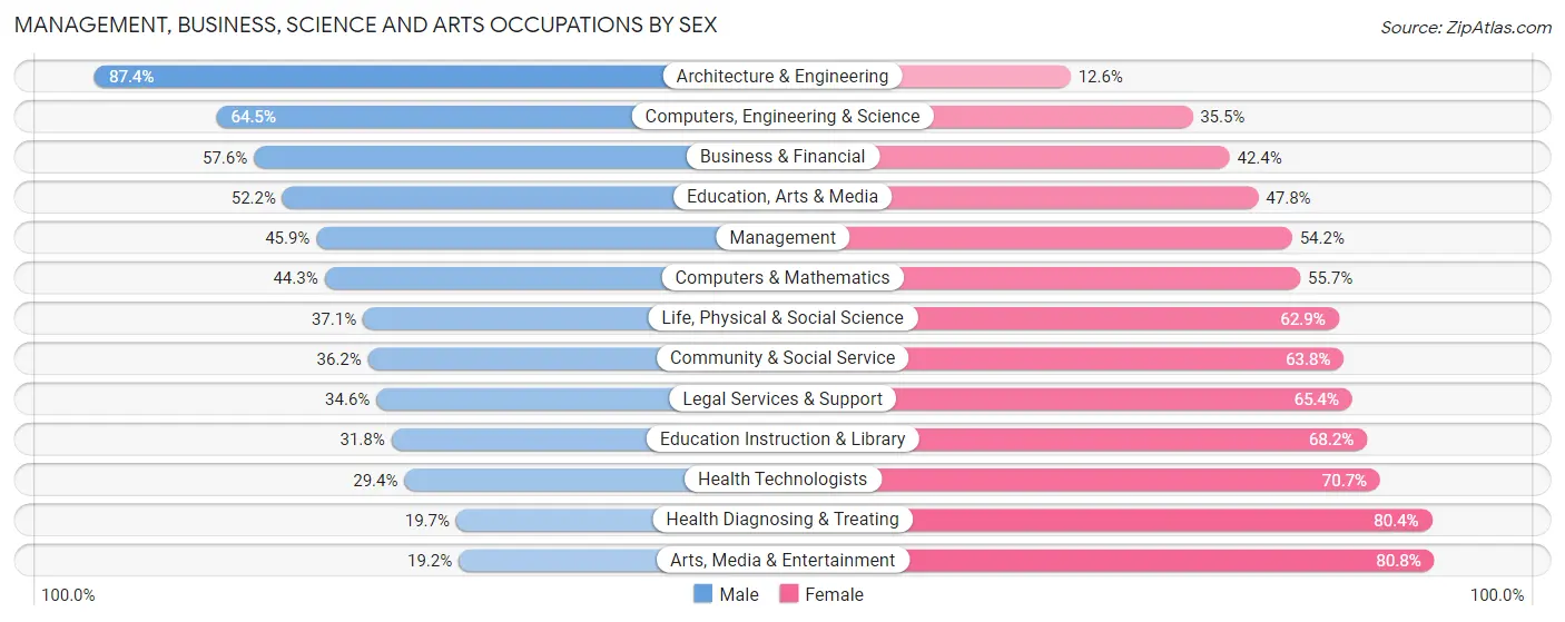 Management, Business, Science and Arts Occupations by Sex in Pulaski County