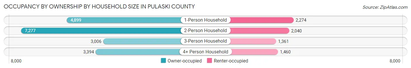 Occupancy by Ownership by Household Size in Pulaski County