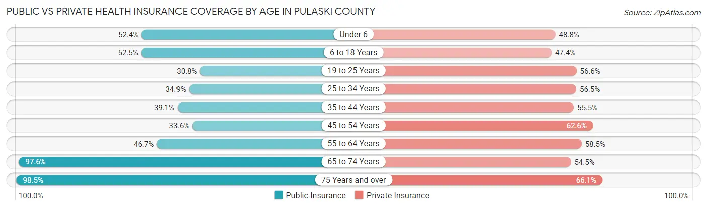 Public vs Private Health Insurance Coverage by Age in Pulaski County