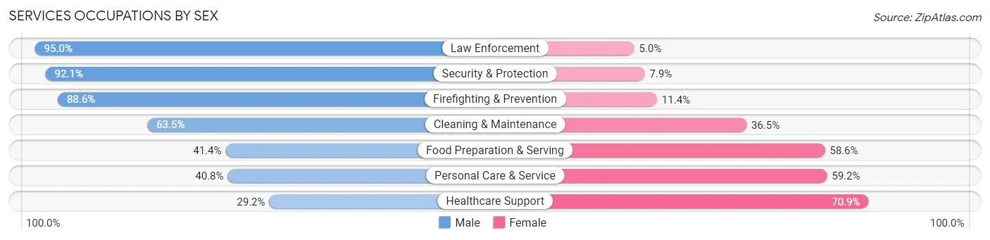 Services Occupations by Sex in Pulaski County