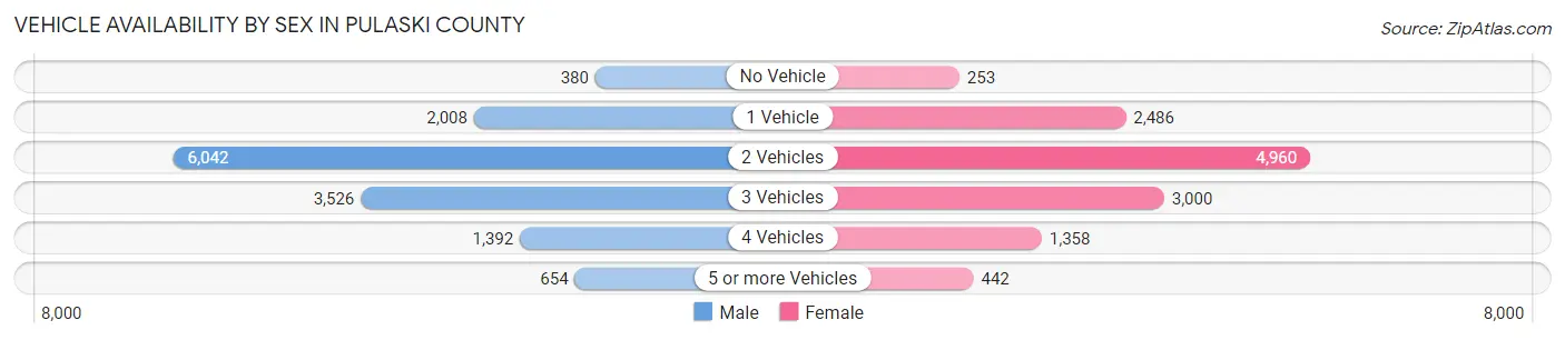 Vehicle Availability by Sex in Pulaski County