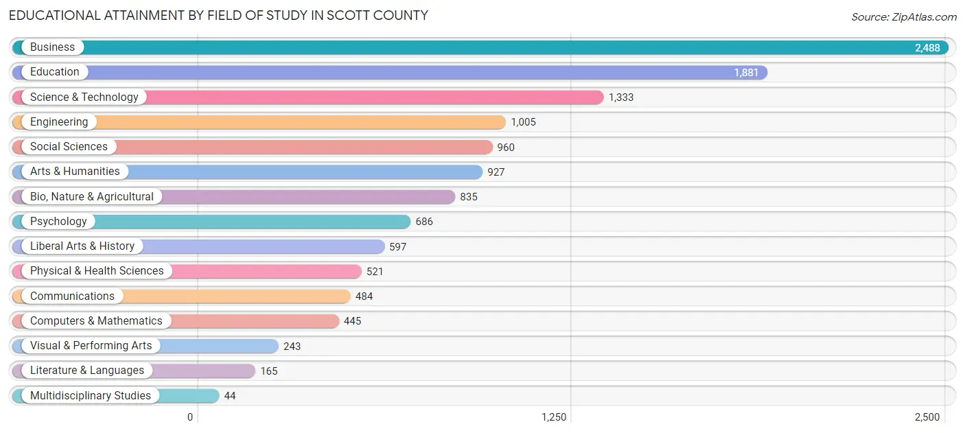 Educational Attainment by Field of Study in Scott County