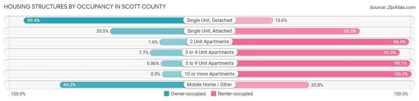 Housing Structures by Occupancy in Scott County