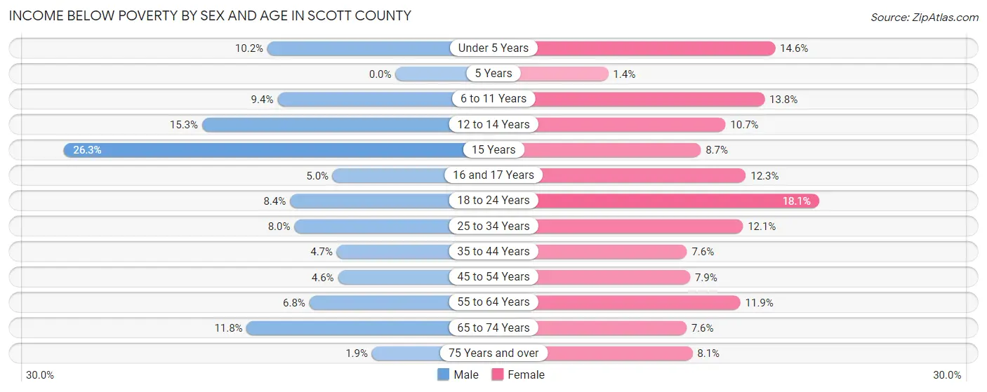 Income Below Poverty by Sex and Age in Scott County
