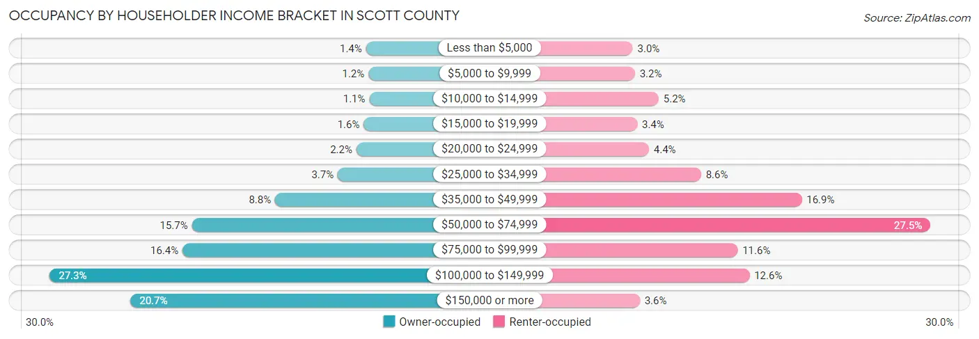 Occupancy by Householder Income Bracket in Scott County