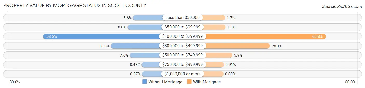 Property Value by Mortgage Status in Scott County