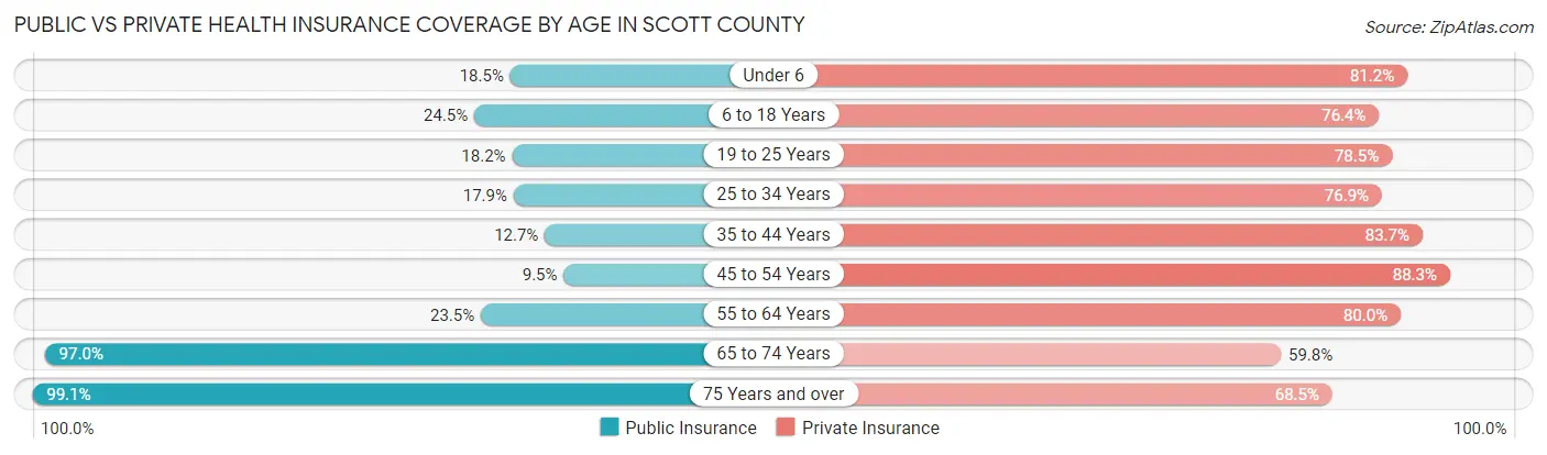 Public vs Private Health Insurance Coverage by Age in Scott County