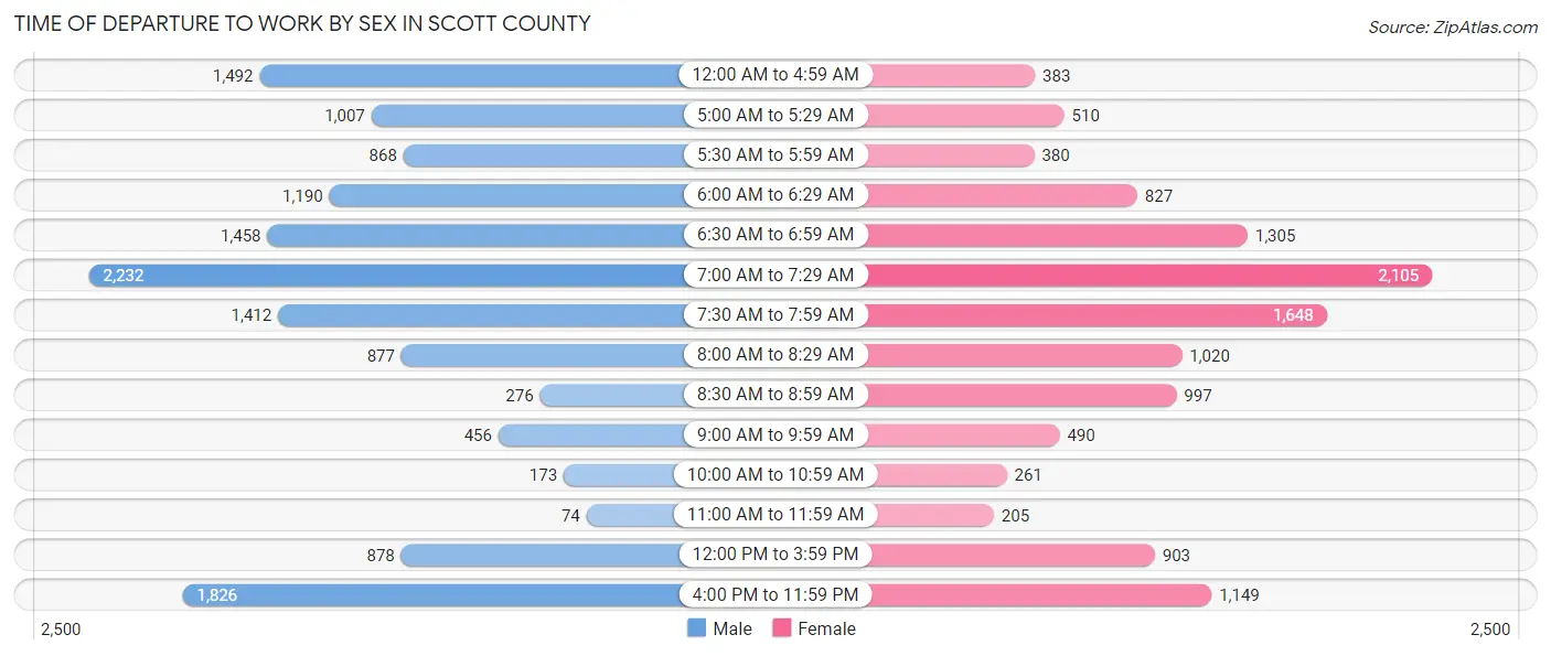 Time of Departure to Work by Sex in Scott County