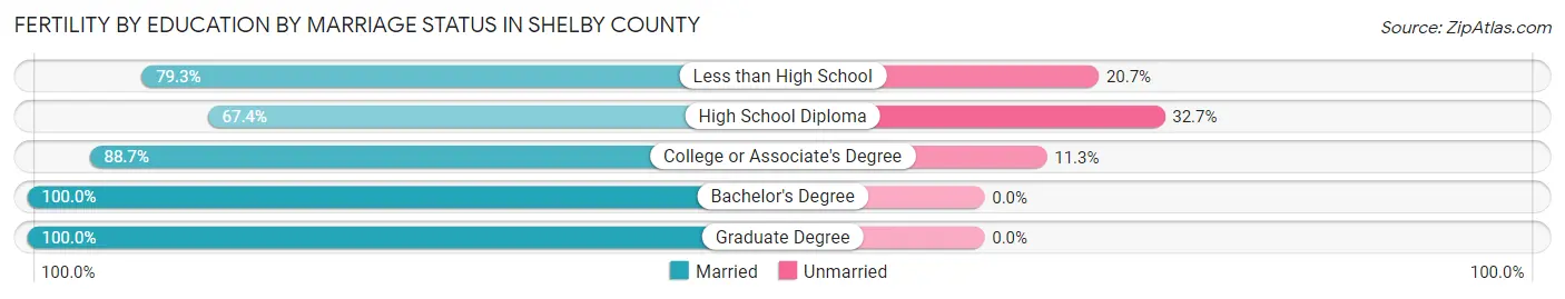 Female Fertility by Education by Marriage Status in Shelby County