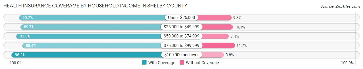 Health Insurance Coverage by Household Income in Shelby County