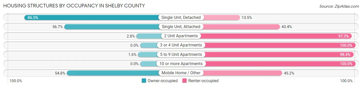 Housing Structures by Occupancy in Shelby County
