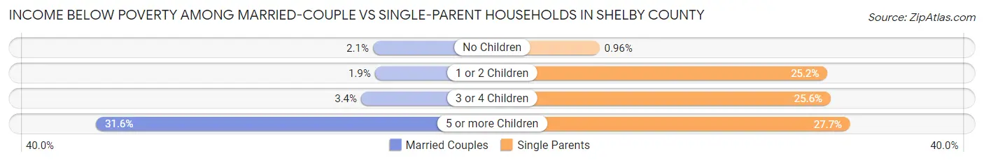 Income Below Poverty Among Married-Couple vs Single-Parent Households in Shelby County