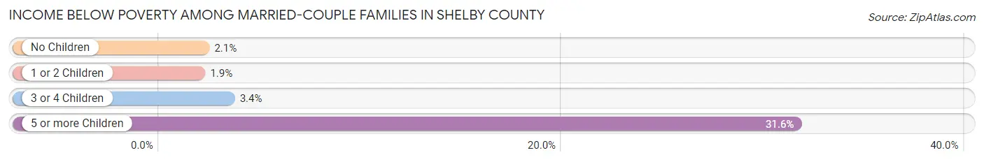 Income Below Poverty Among Married-Couple Families in Shelby County
