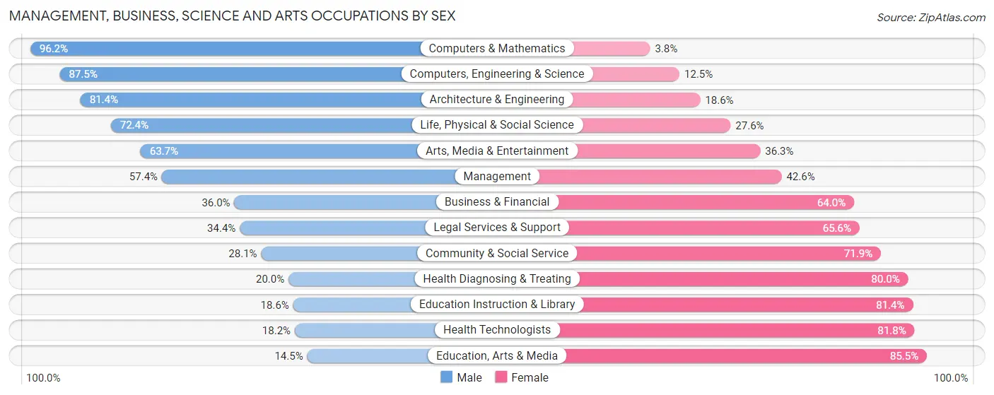 Management, Business, Science and Arts Occupations by Sex in Shelby County