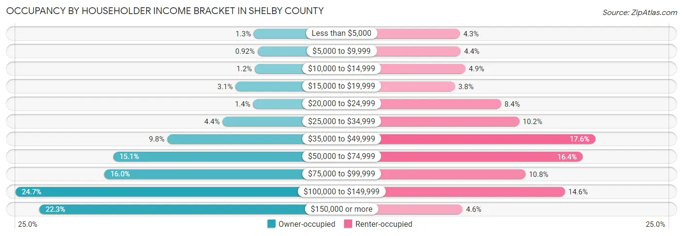 Occupancy by Householder Income Bracket in Shelby County