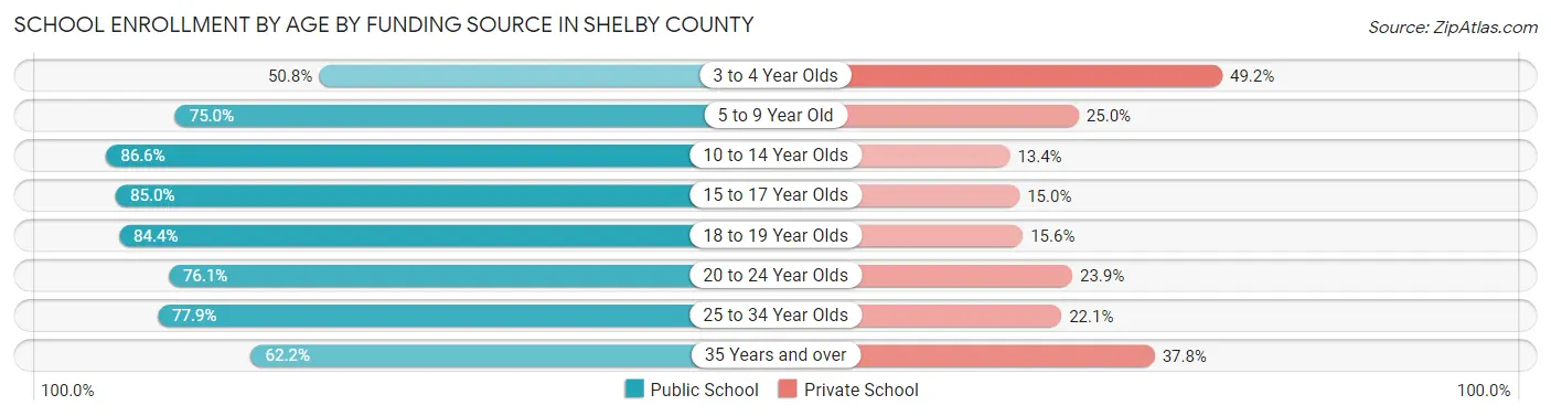 School Enrollment by Age by Funding Source in Shelby County