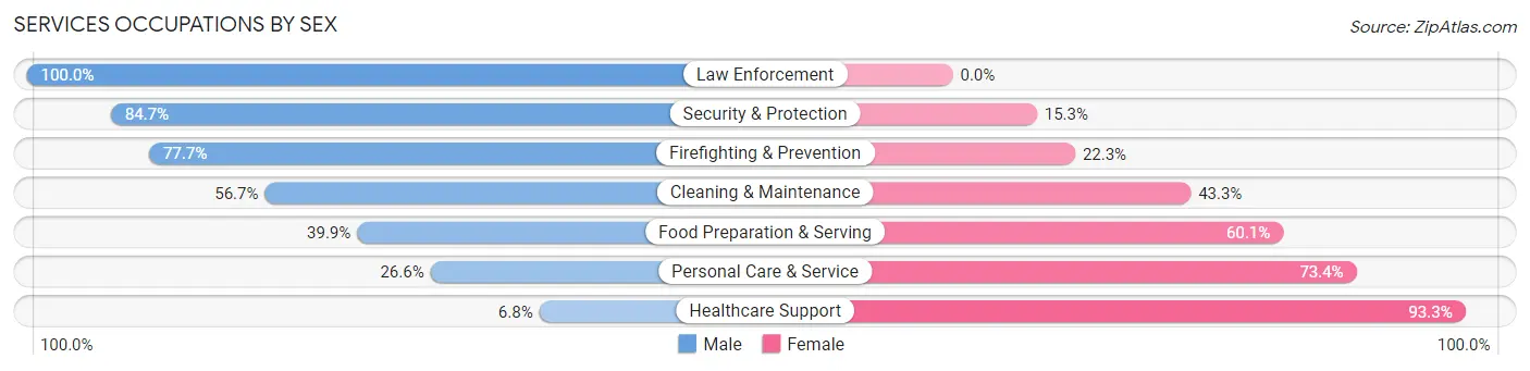 Services Occupations by Sex in Shelby County