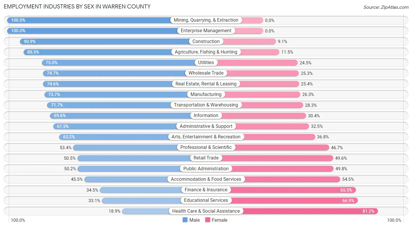 Employment Industries by Sex in Warren County