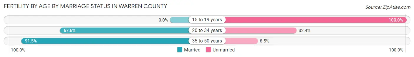 Female Fertility by Age by Marriage Status in Warren County