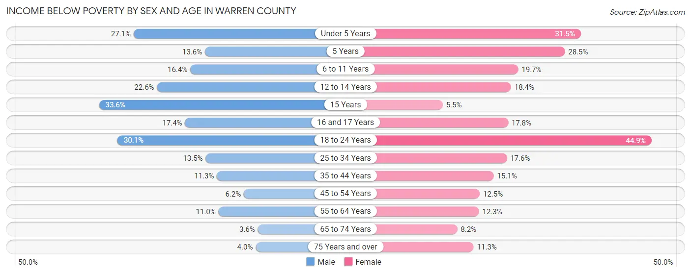 Income Below Poverty by Sex and Age in Warren County