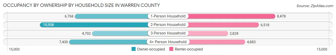 Occupancy by Ownership by Household Size in Warren County