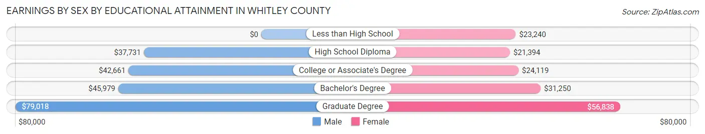 Earnings by Sex by Educational Attainment in Whitley County
