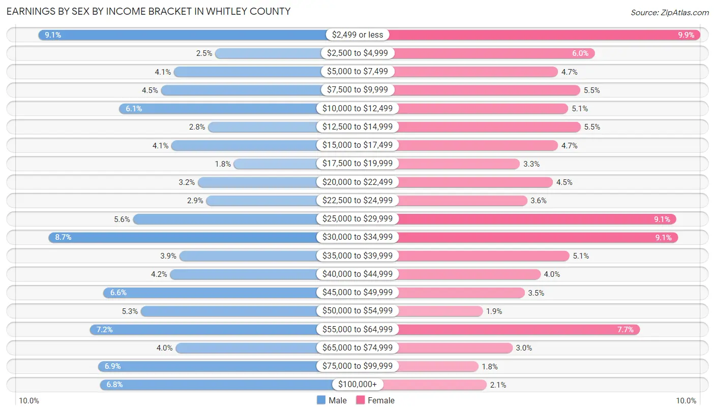 Earnings by Sex by Income Bracket in Whitley County