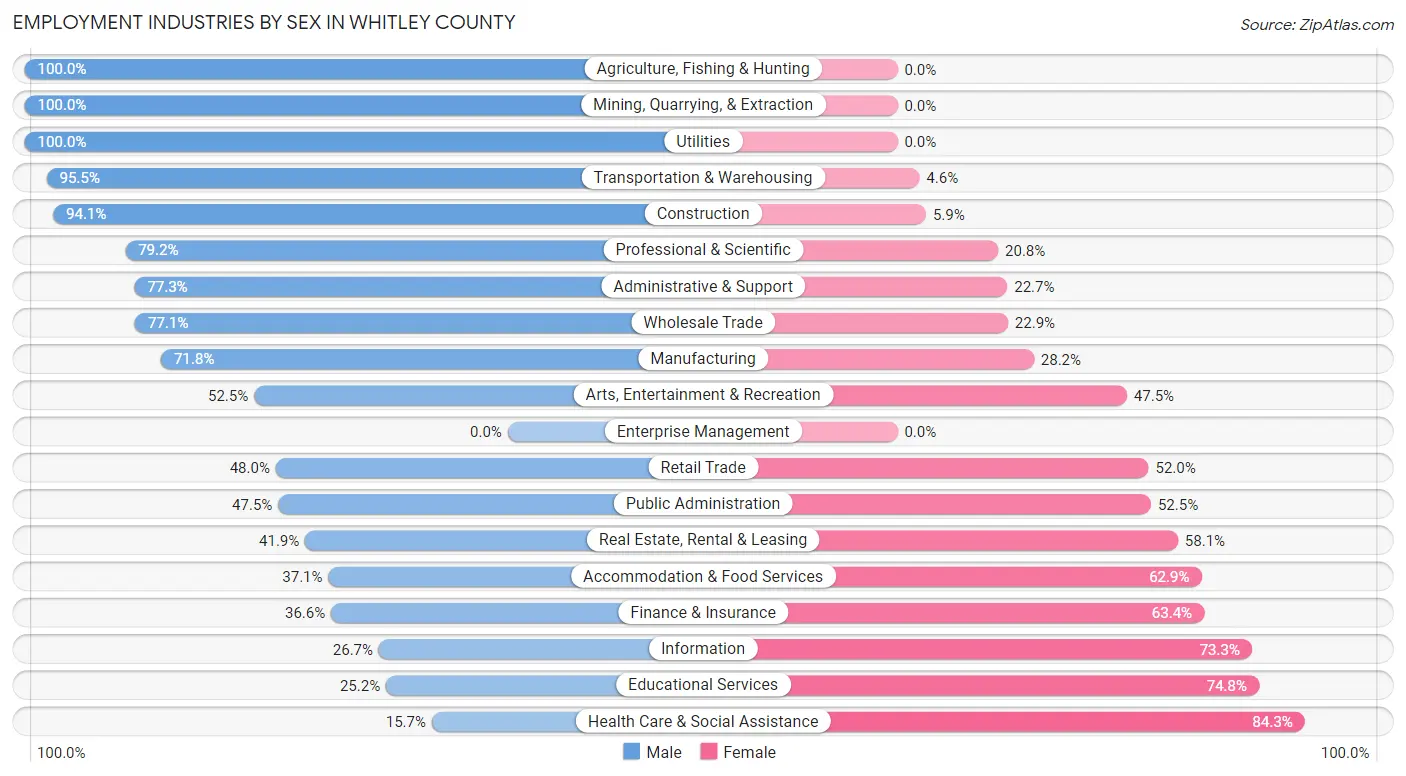 Employment Industries by Sex in Whitley County