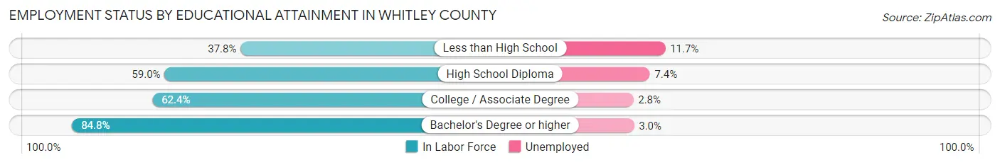 Employment Status by Educational Attainment in Whitley County