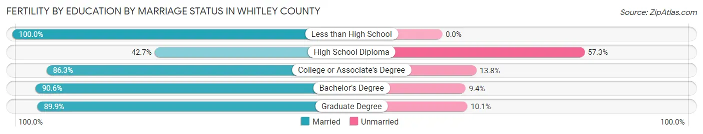 Female Fertility by Education by Marriage Status in Whitley County