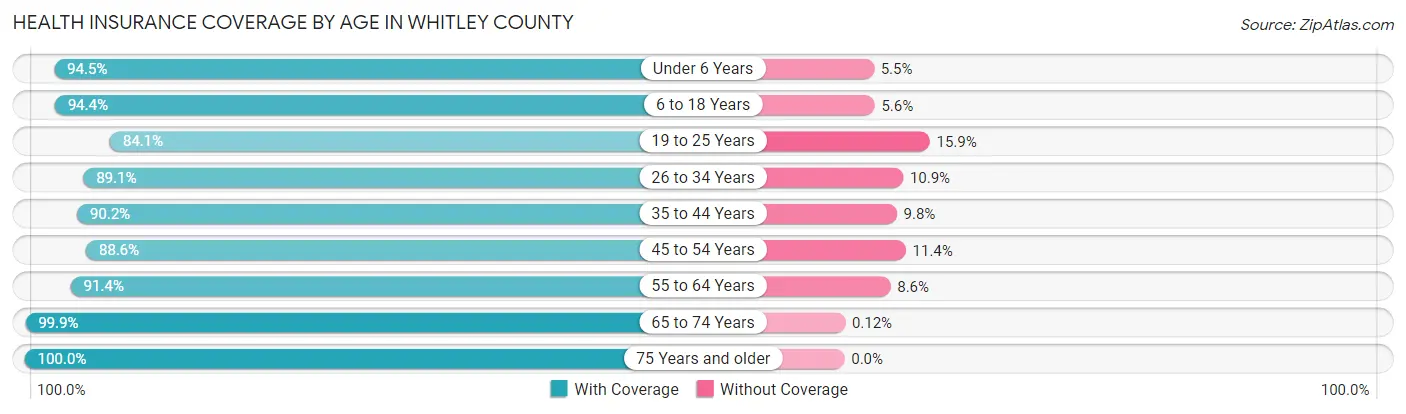 Health Insurance Coverage by Age in Whitley County