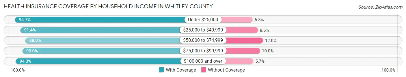 Health Insurance Coverage by Household Income in Whitley County