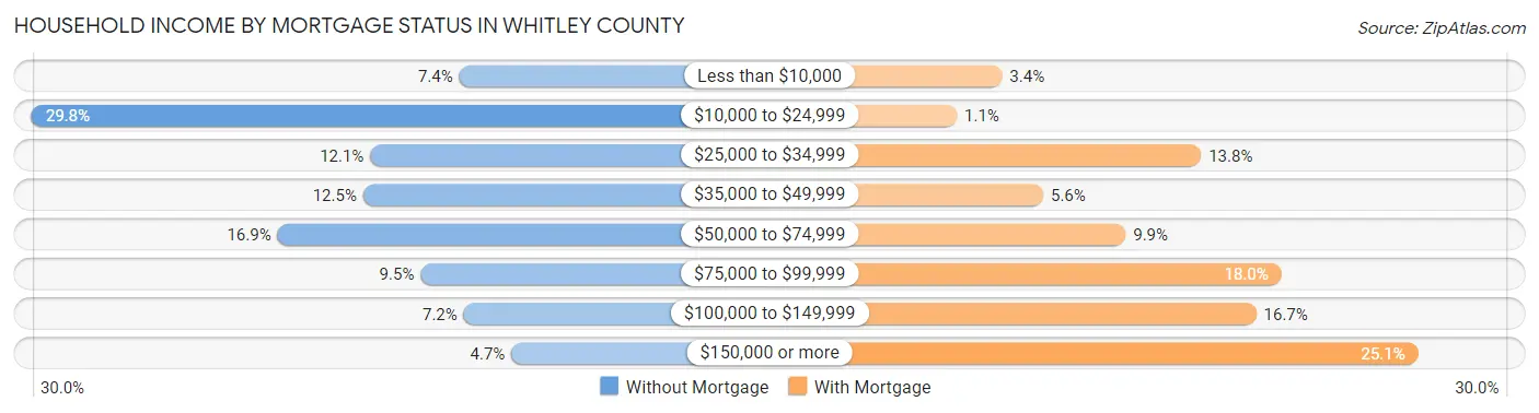 Household Income by Mortgage Status in Whitley County