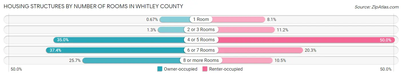 Housing Structures by Number of Rooms in Whitley County