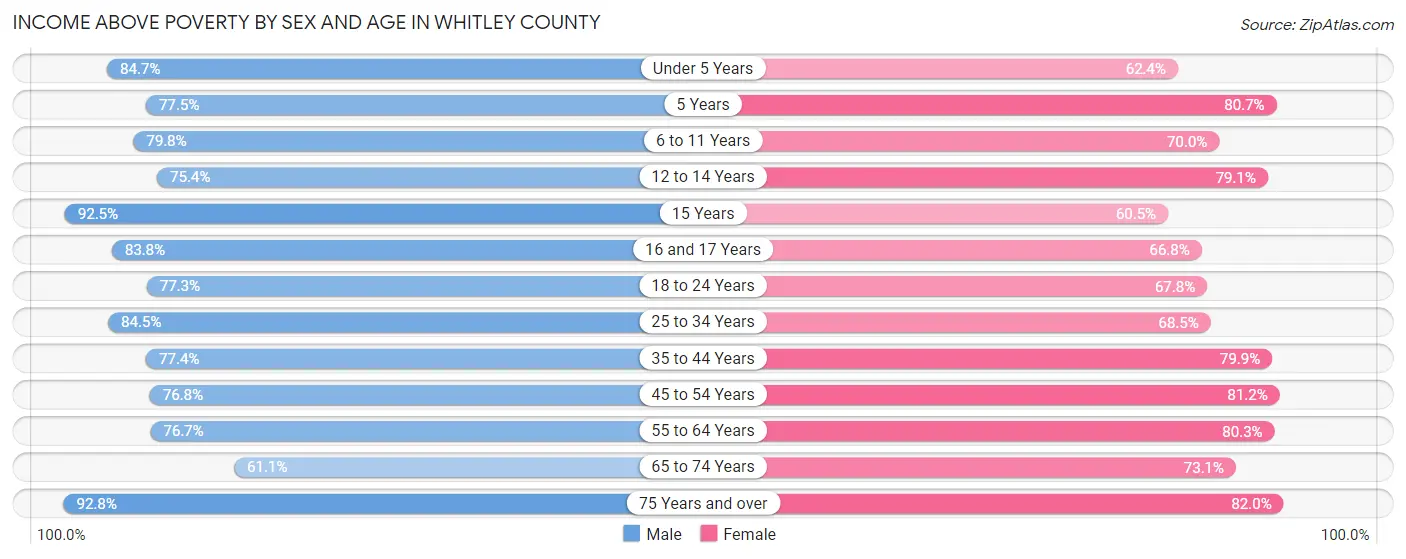 Income Above Poverty by Sex and Age in Whitley County