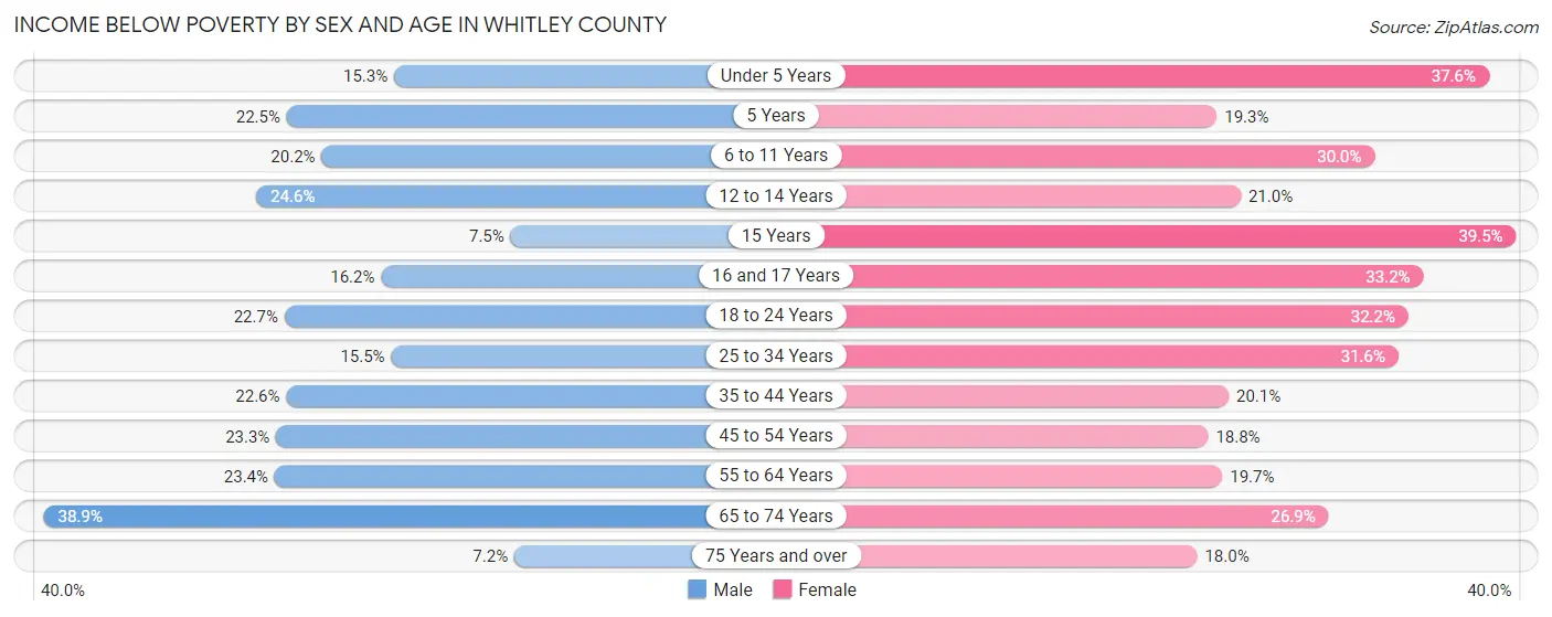 Income Below Poverty by Sex and Age in Whitley County