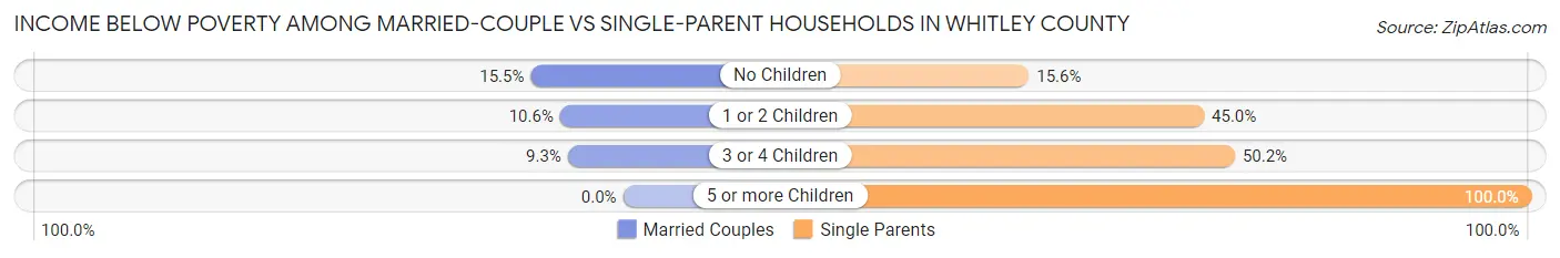 Income Below Poverty Among Married-Couple vs Single-Parent Households in Whitley County