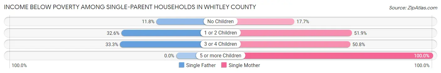 Income Below Poverty Among Single-Parent Households in Whitley County