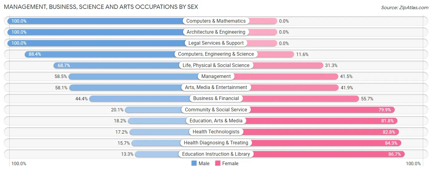 Management, Business, Science and Arts Occupations by Sex in Whitley County