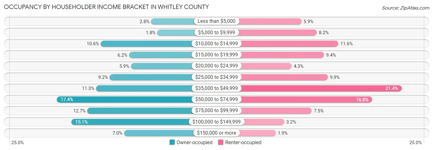 Occupancy by Householder Income Bracket in Whitley County