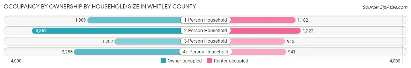 Occupancy by Ownership by Household Size in Whitley County