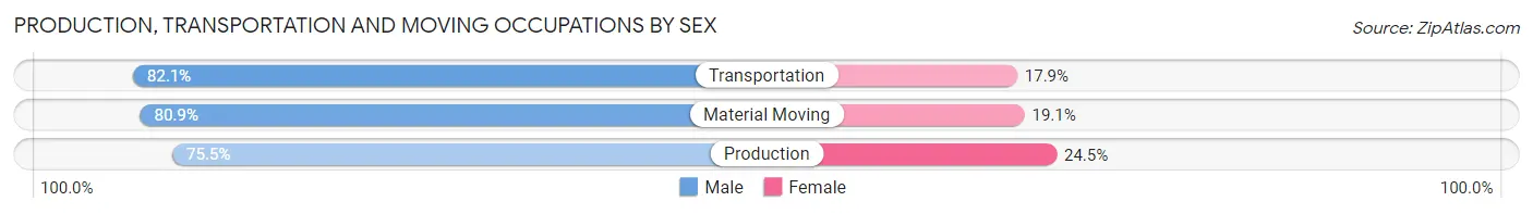 Production, Transportation and Moving Occupations by Sex in Whitley County